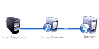 Proxy Siteleri Ne İşe Yarar?